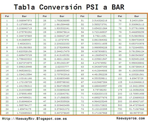 PSI To Bar Conversion Calculator + 0.01